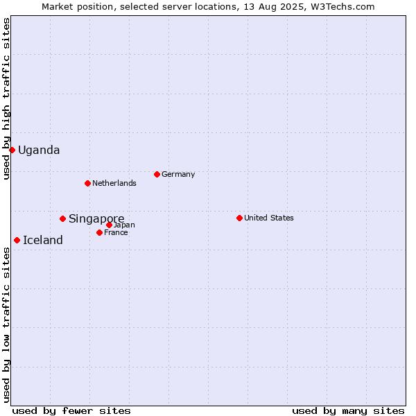 Market position of Singapore vs. Iceland vs. Uganda