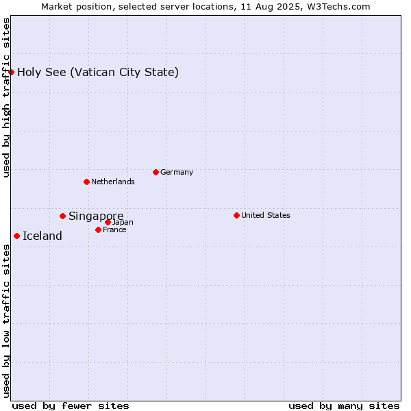 Market position of Singapore vs. Iceland vs. Holy See (Vatican City State)