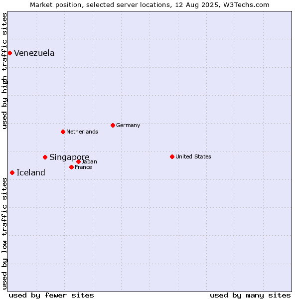 Market position of Singapore vs. Iceland vs. Venezuela