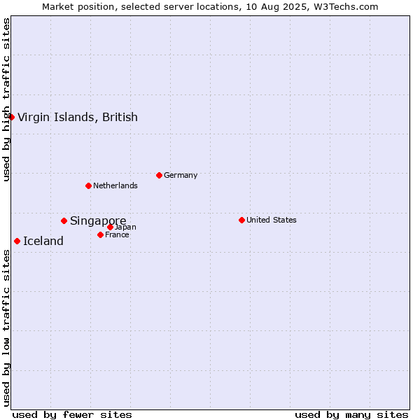 Market position of Singapore vs. Iceland vs. Virgin Islands, British