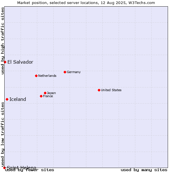 Market position of Iceland vs. El Salvador vs. Saint Helena