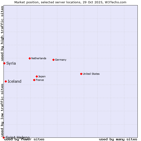 Market position of Iceland vs. Syria vs. Saint Helena