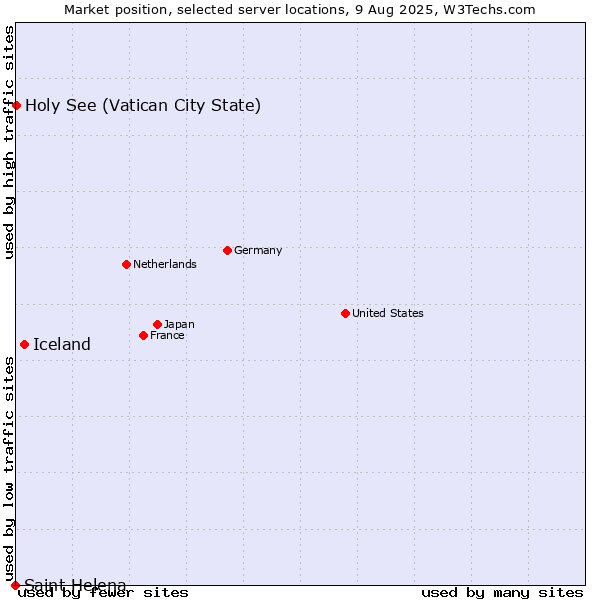 Market position of Iceland vs. Holy See (Vatican City State) vs. Saint Helena