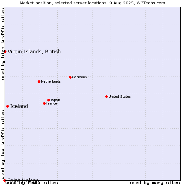 Market position of Iceland vs. Virgin Islands, British vs. Saint Helena