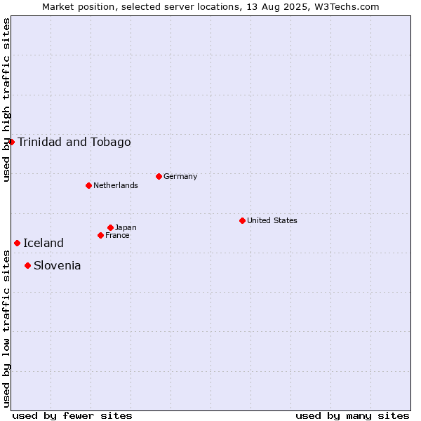 Market position of Slovenia vs. Iceland vs. Trinidad and Tobago