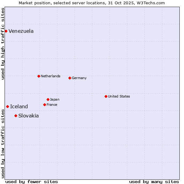 Market position of Slovakia vs. Iceland vs. Venezuela