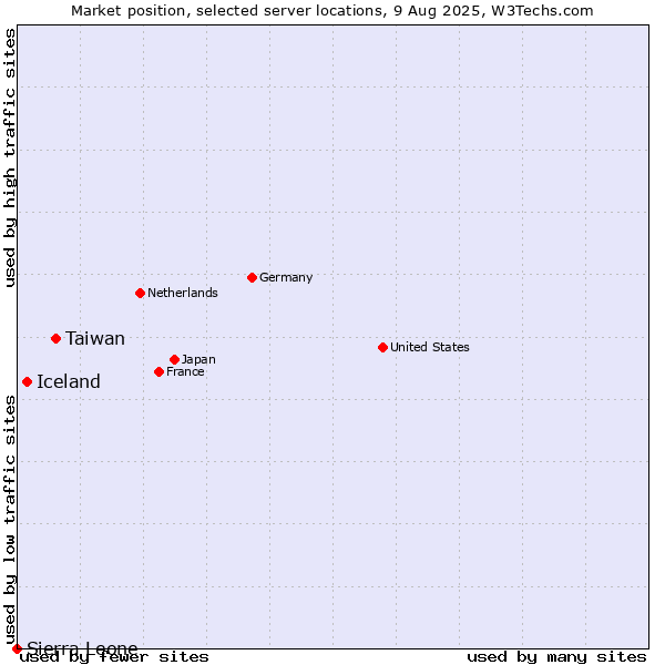 Market position of Taiwan vs. Iceland vs. Sierra Leone