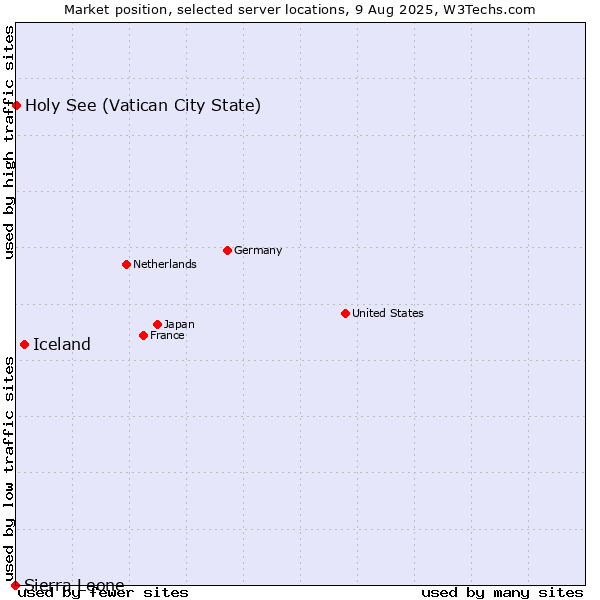 Market position of Iceland vs. Holy See (Vatican City State) vs. Sierra Leone