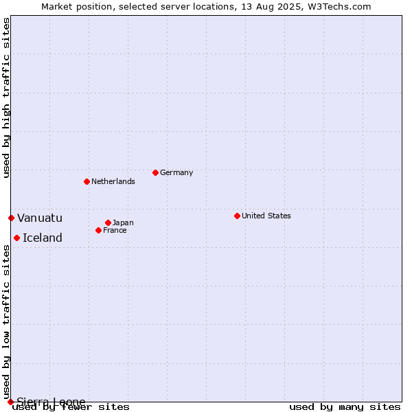 Market position of Iceland vs. Vanuatu vs. Sierra Leone