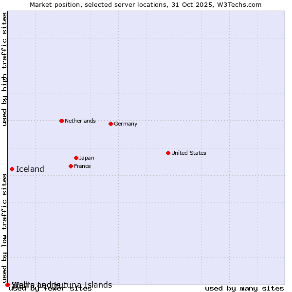 Market position of Iceland vs. Sierra Leone vs. Wallis and Futuna Islands