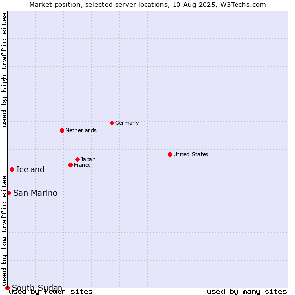 Market position of Iceland vs. San Marino vs. South Sudan