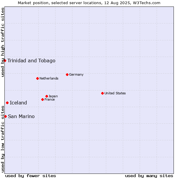 Market position of Iceland vs. San Marino vs. Trinidad and Tobago