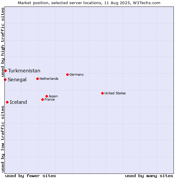Market position of Iceland vs. Turkmenistan vs. Senegal