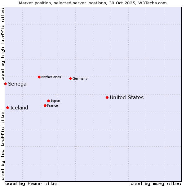 Market position of United States and territories vs. Iceland vs. Senegal