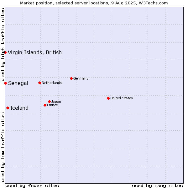 Market position of Iceland vs. Senegal vs. Virgin Islands, British