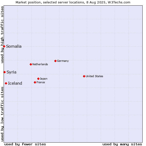 Market position of Iceland vs. Syria vs. Somalia