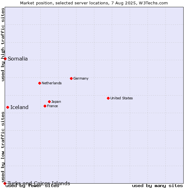 Market position of Iceland vs. Somalia vs. Turks and Caicos Islands