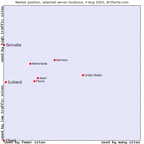 Market position of Iceland vs. Somalia vs. Chad