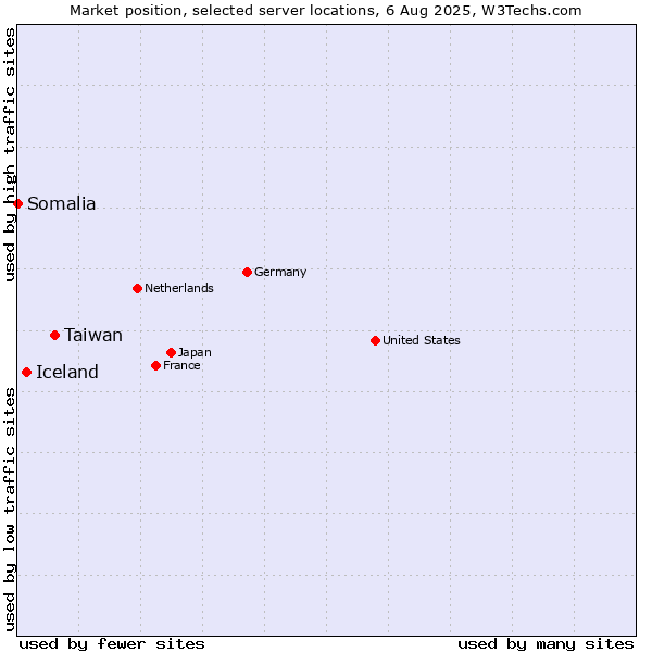 Market position of Taiwan vs. Iceland vs. Somalia