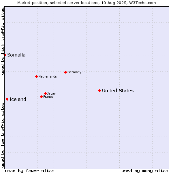 Market position of United States vs. Iceland vs. Somalia