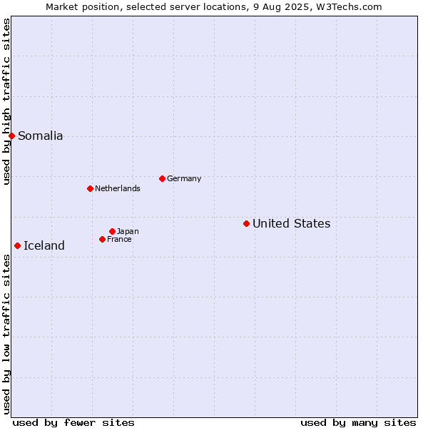 Market position of United States and territories vs. Iceland vs. Somalia