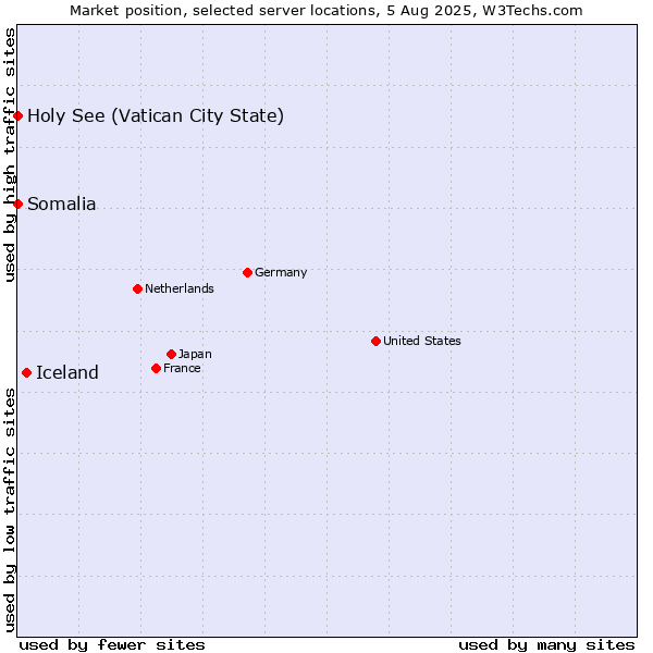 Market position of Iceland vs. Holy See (Vatican City State) vs. Somalia