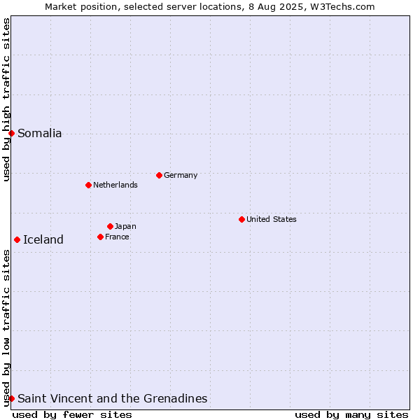 Market position of Iceland vs. Saint Vincent and the Grenadines vs. Somalia