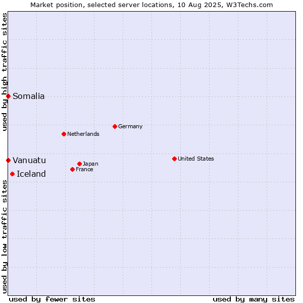 Market position of Iceland vs. Somalia vs. Vanuatu
