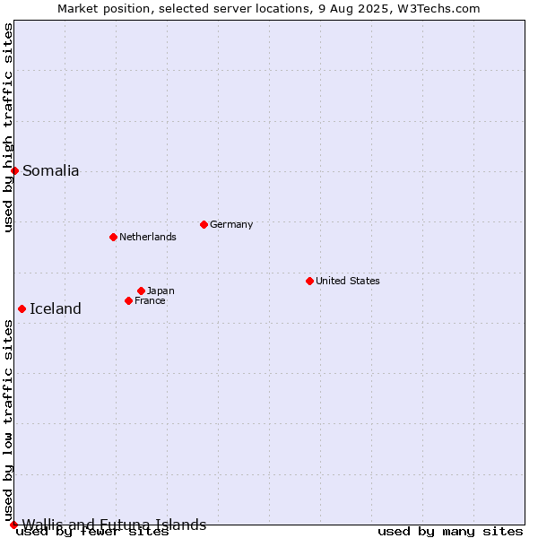 Market position of Iceland vs. Somalia vs. Wallis and Futuna Islands