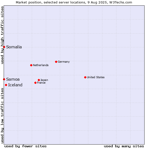 Market position of Iceland vs. Samoa vs. Somalia