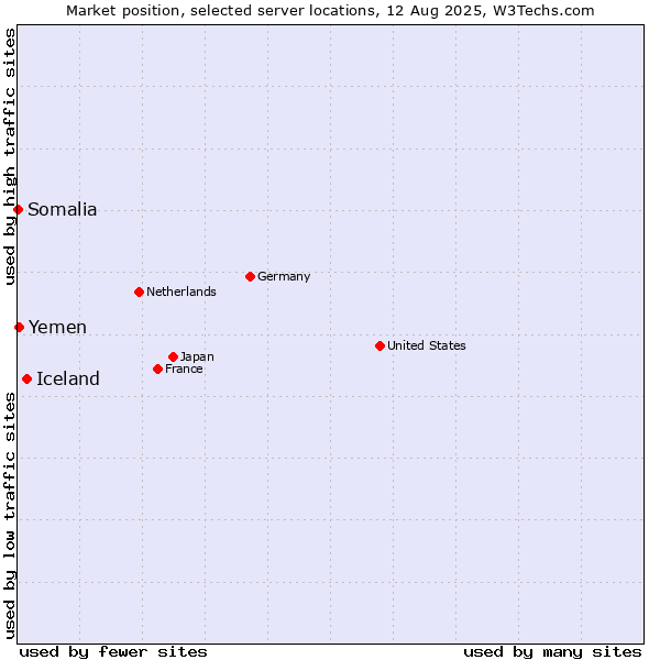 Market position of Iceland vs. Yemen vs. Somalia