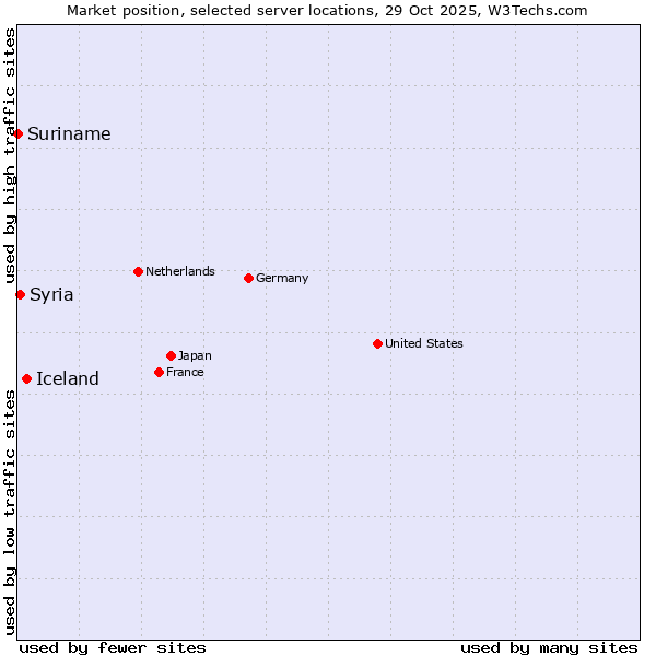 Market position of Iceland vs. Syria vs. Suriname