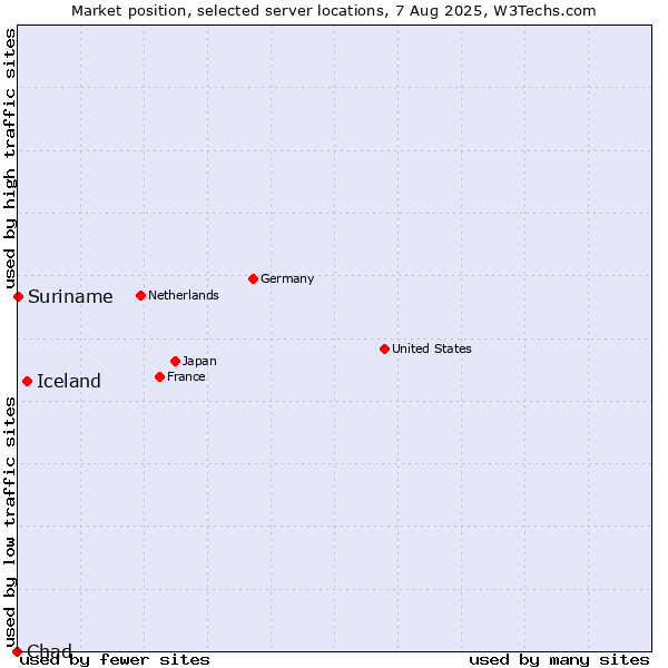 Market position of Iceland vs. Suriname vs. Chad