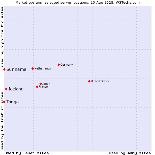 Market position of Iceland vs. Suriname vs. Tonga