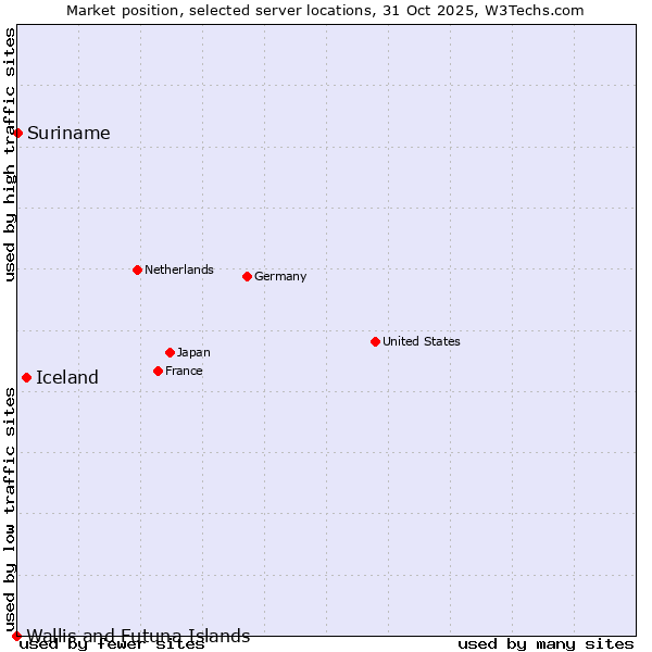 Market position of Iceland vs. Suriname vs. Wallis and Futuna Islands