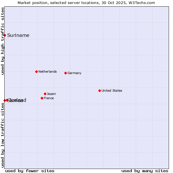 Market position of Iceland vs. Suriname vs. Samoa