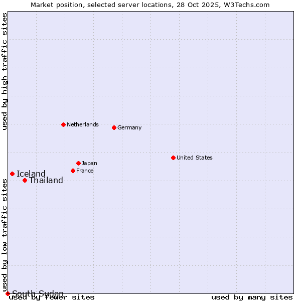 Market position of Thailand vs. Iceland vs. South Sudan