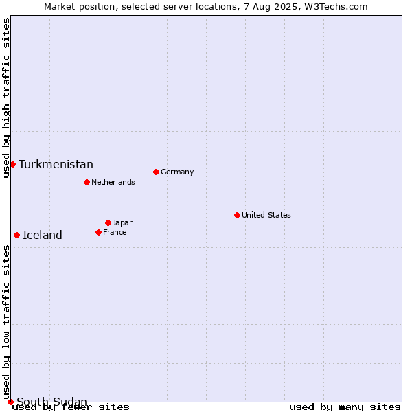 Market position of Iceland vs. Turkmenistan vs. South Sudan