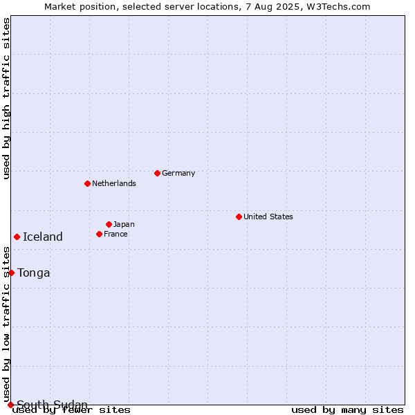 Market position of Iceland vs. Tonga vs. South Sudan