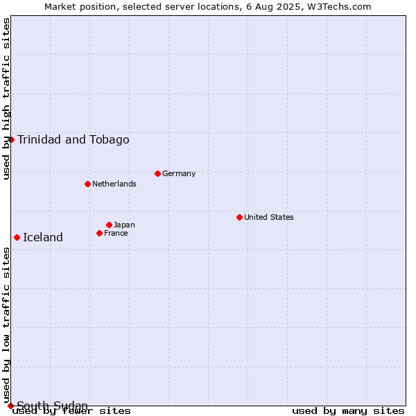 Market position of Iceland vs. Trinidad and Tobago vs. South Sudan