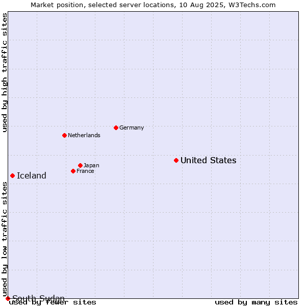 Market position of United States vs. Iceland vs. South Sudan