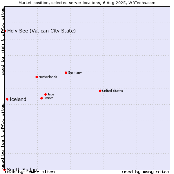 Market position of Iceland vs. Holy See (Vatican City State) vs. South Sudan