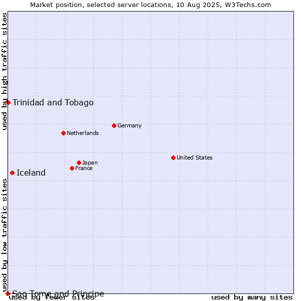 Market position of Iceland vs. Trinidad and Tobago vs. Sao Tome and Principe