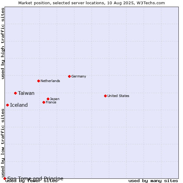 Market position of Taiwan vs. Iceland vs. Sao Tome and Principe