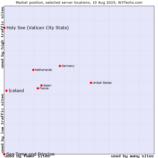 Market position of Iceland vs. Holy See (Vatican City State) vs. Sao Tome and Principe