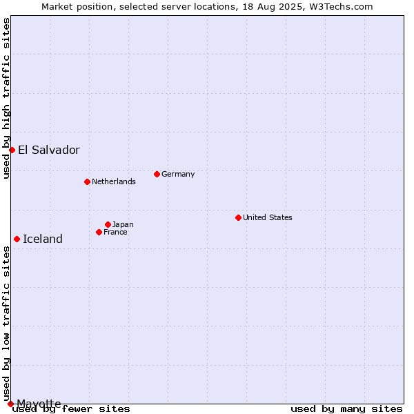 Market position of Iceland vs. El Salvador vs. Mayotte