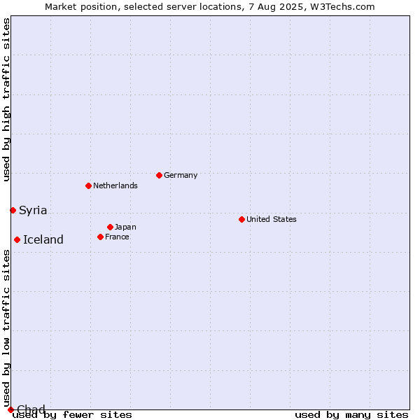 Market position of Iceland vs. Syria vs. Chad