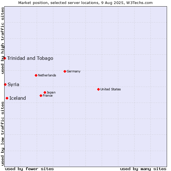 Market position of Iceland vs. Syria vs. Trinidad and Tobago