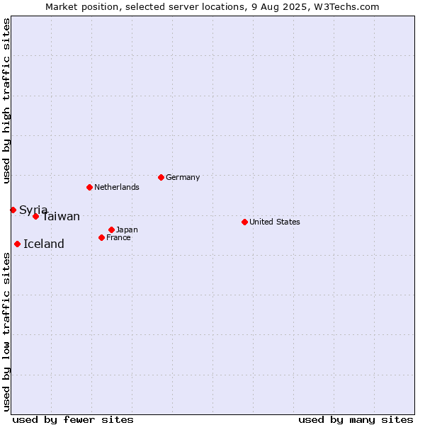 Market position of Taiwan vs. Iceland vs. Syria
