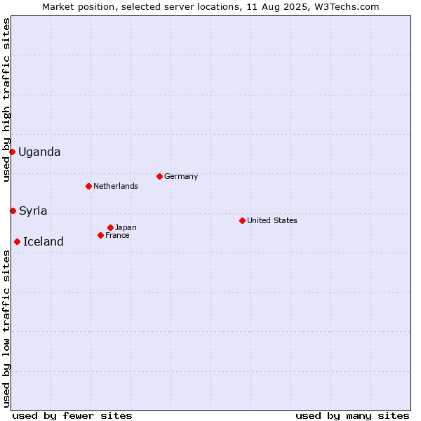 Market position of Iceland vs. Syria vs. Uganda